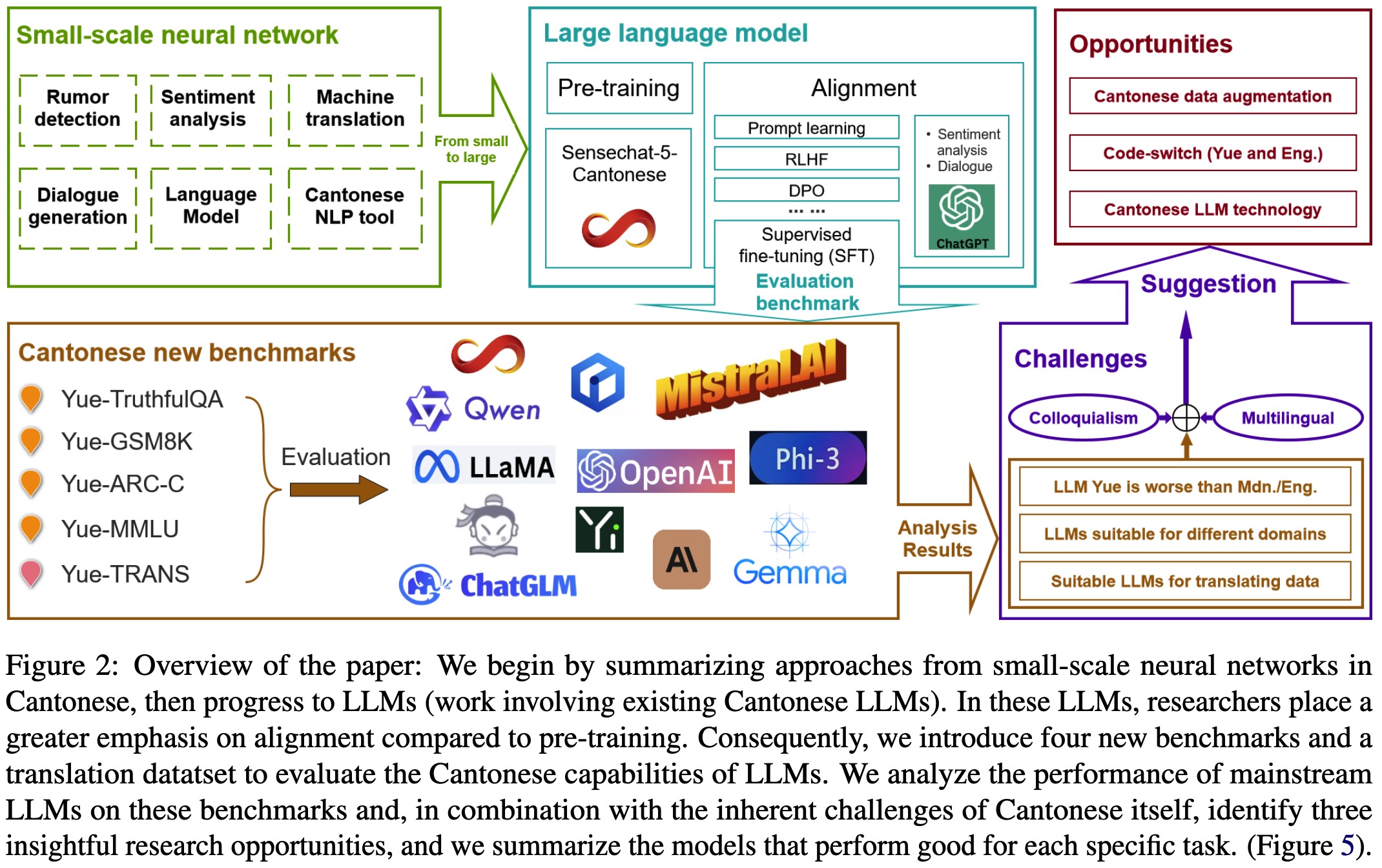How Well Do LLMs Handle Cantonese? Benchmarking Cantonese Capabilities of Large Language Models