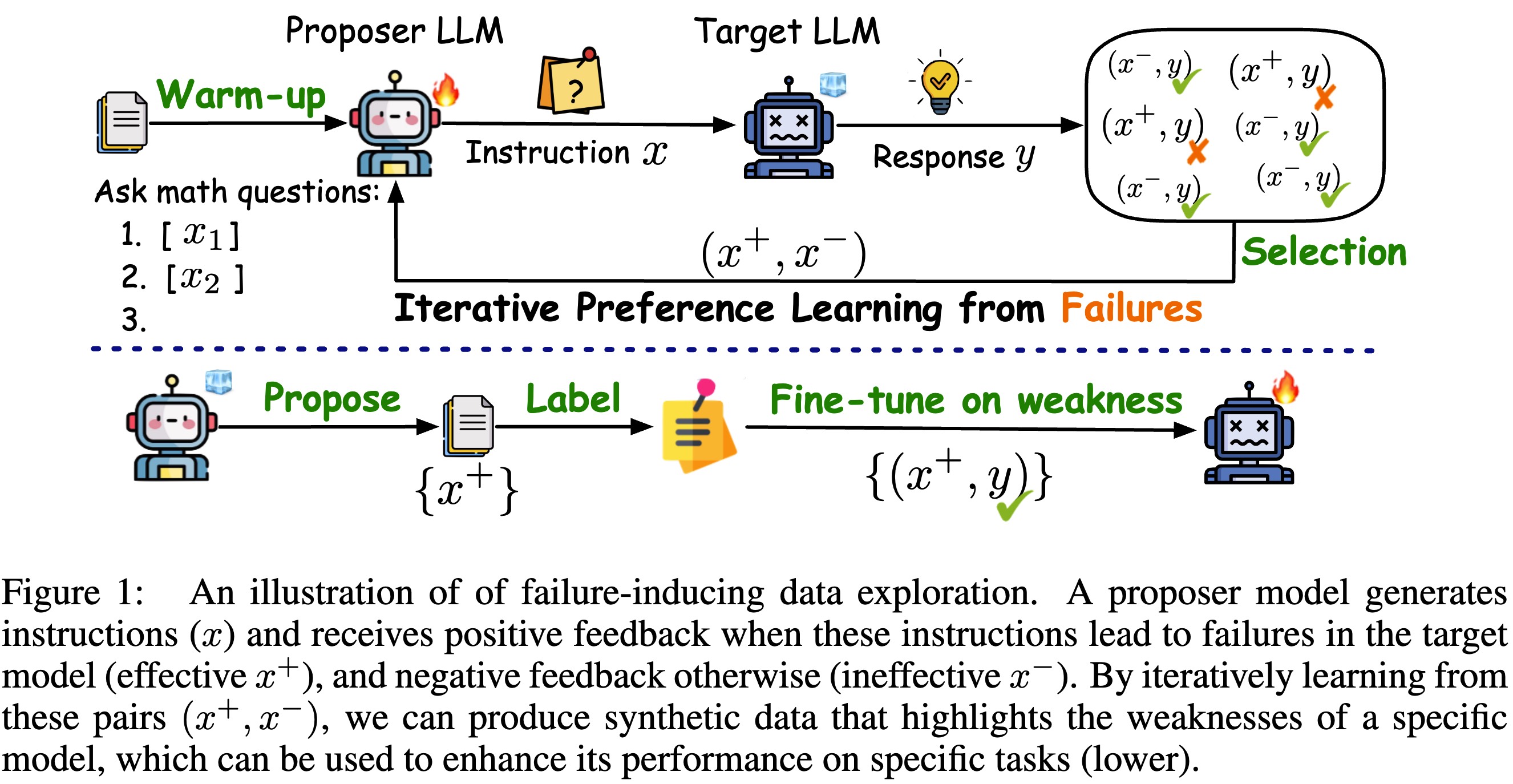 Forewarned is Forearmed: Harnessing LLMs for Data Synthesis via Failure-Induced Exploration