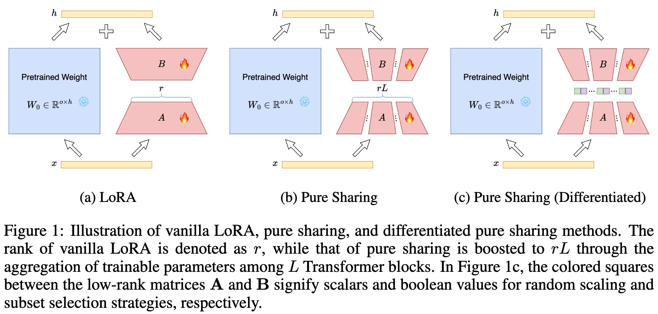 MoS: Unleashing Parameter Efficiency of Low-Rank Adaptation with Mixture of Shards