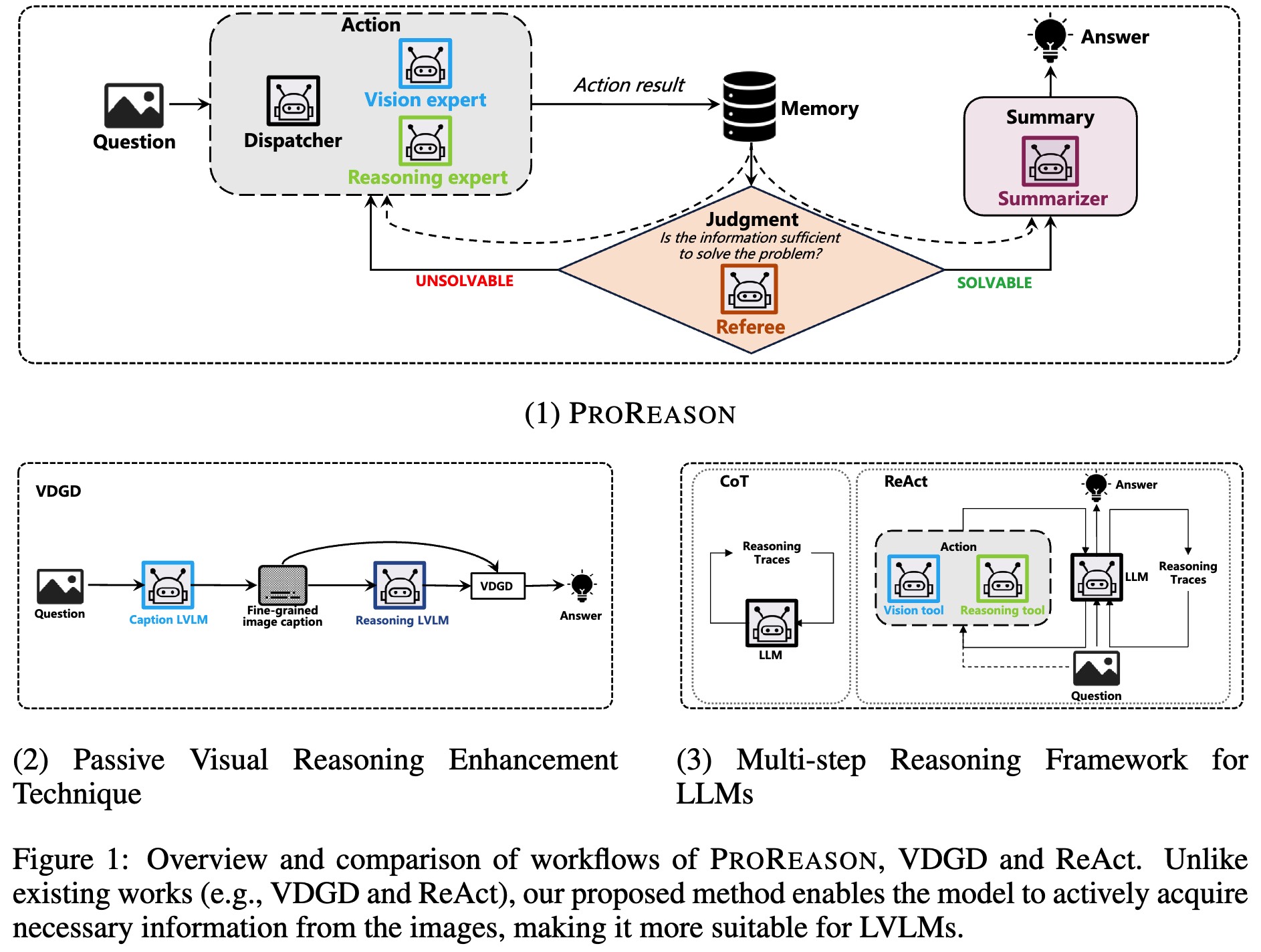 ProReason: Multi-Modal Proactive Reasoning with Decoupled Eyesight and Wisdom