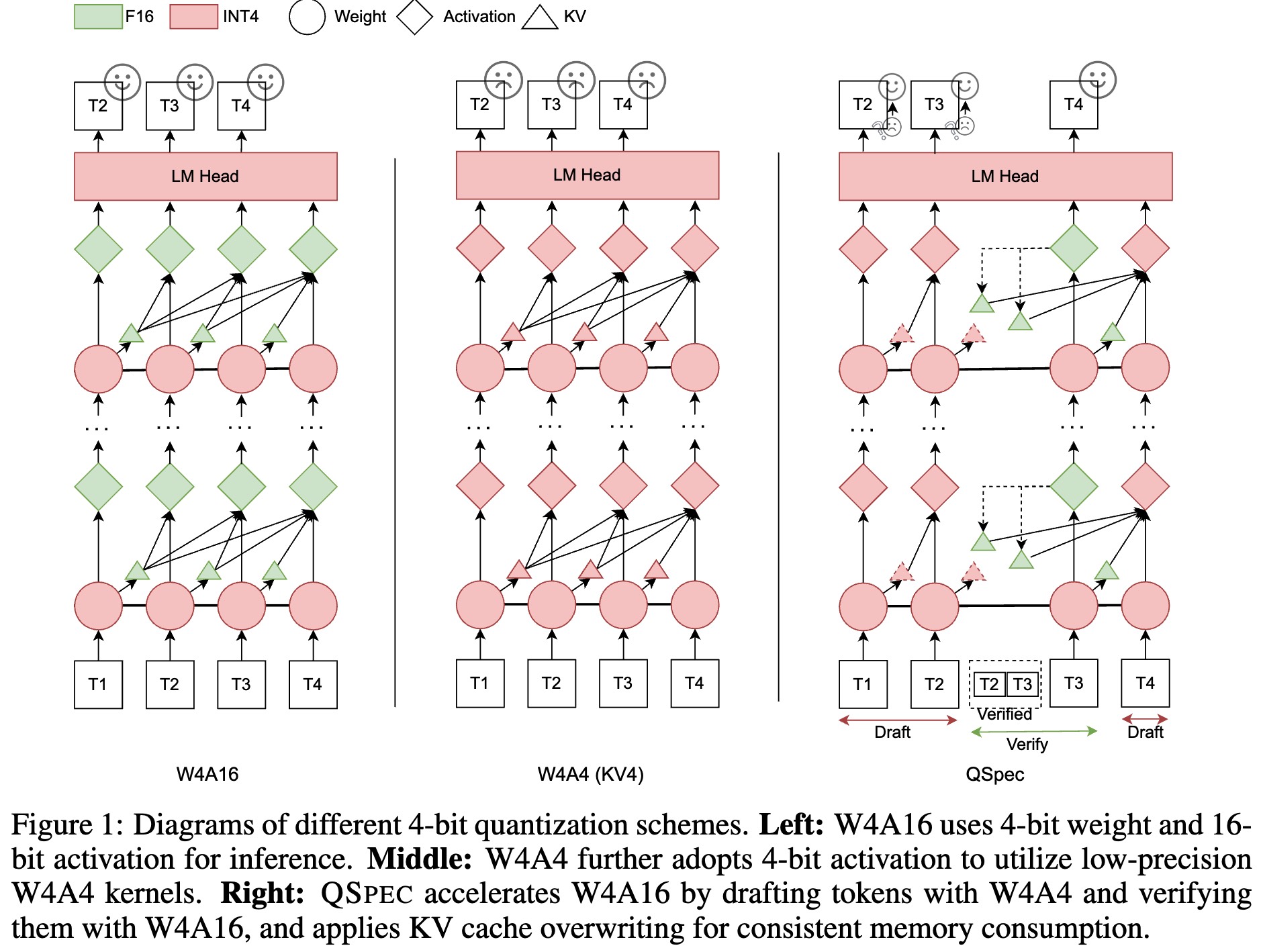 QSpec: Speculative Decoding with Complementary Quantization Schemes