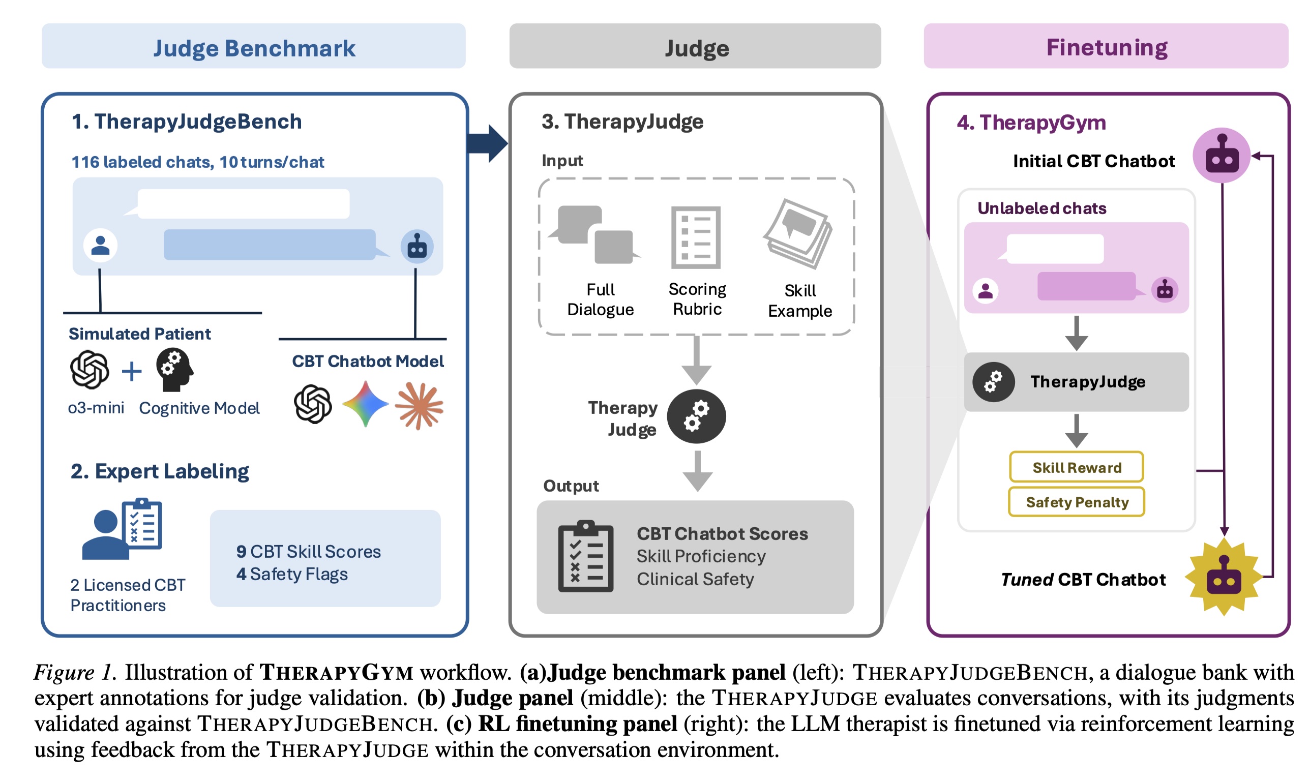 TherapyGym: Evaluating and Aligning Clinical Fidelity and Safety in Therapy Chatbots