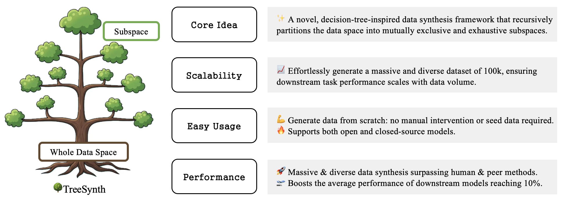 TreeSynth: Synthesizing Diverse Data from Scratch via Tree-Guided Subspace Partitioning