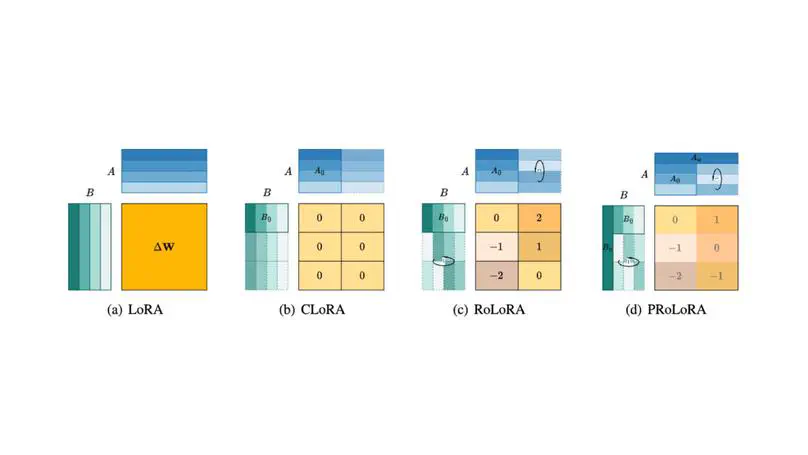 PRoLoRA: Partial Rotation Empowers More Parameter-Efficient LoRA