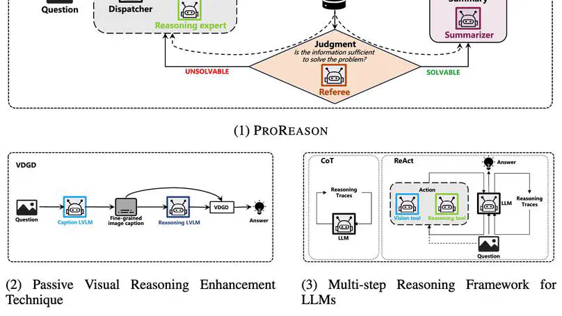 ProReason: Multi-Modal Proactive Reasoning with Decoupled Eyesight and Wisdom