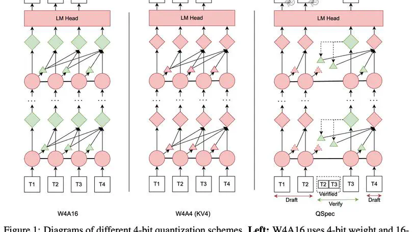 QSpec: Speculative Decoding with Complementary Quantization Schemes