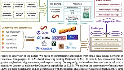 How Well Do LLMs Handle Cantonese? Benchmarking Cantonese Capabilities of Large Language Models featured image