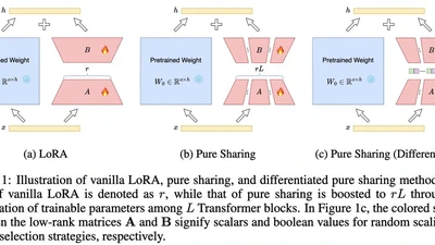 MoS: Unleashing parameter efficiency of low-rank adaptation with mixture of shards featured image