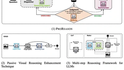 ProReason: Multi-modal proactive reasoning with decoupled eyesight and wisdom featured image