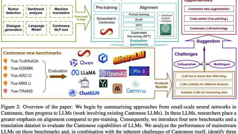 How Well Do LLMs Handle Cantonese? Benchmarking Cantonese Capabilities of Large Language Models