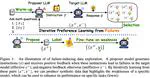 Forewarned is Forearmed: Leveraging LLMs for Data Synthesis through Failure-Inducing Exploration