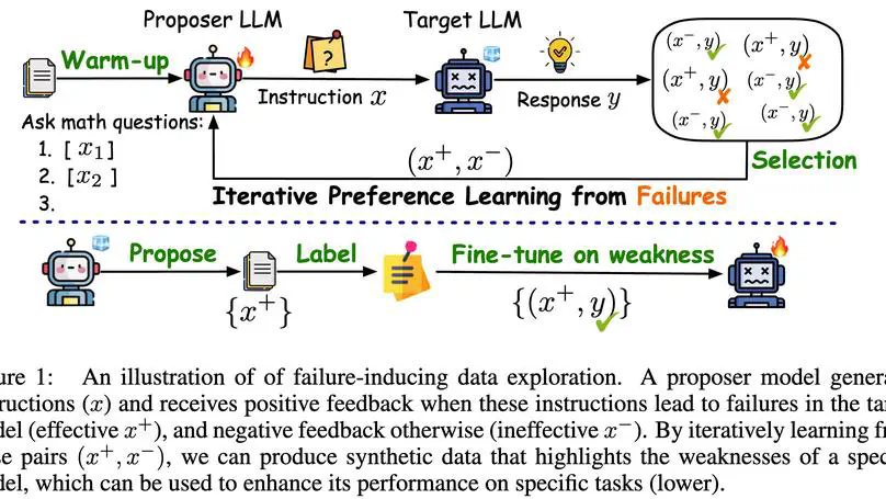 Forewarned is Forearmed: Leveraging LLMs for Data Synthesis through Failure-Inducing Exploration