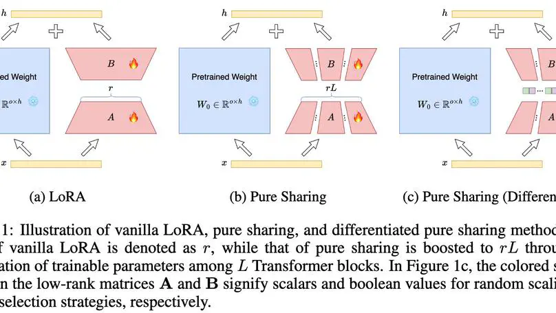 MoS: Unleashing Parameter Efficiency of Low-Rank Adaptation with Mixture of Shards